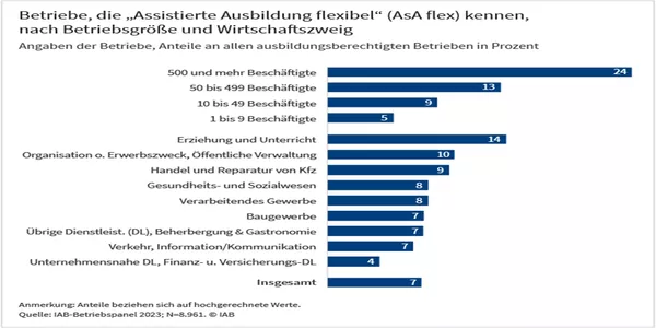 Assistierte Ausbildung flexibel