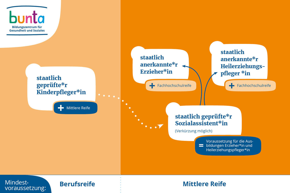 Ausbildung