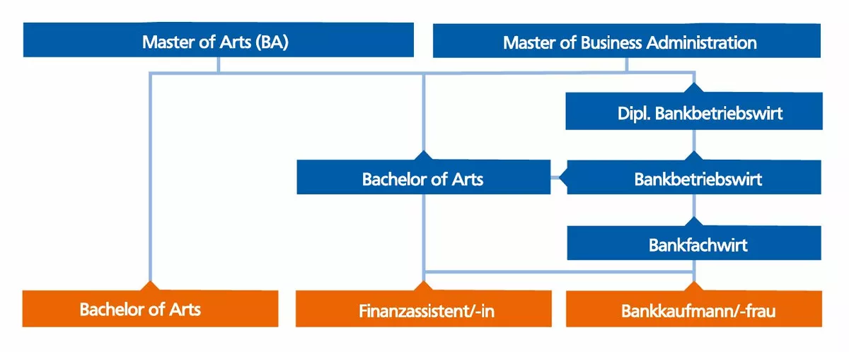 Beispiel Weiterbildung
